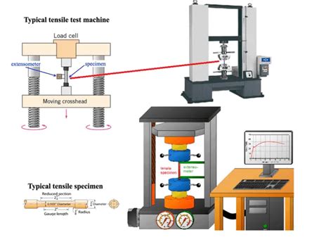 concrete tensile testing machine|tensile testing machine procedure.